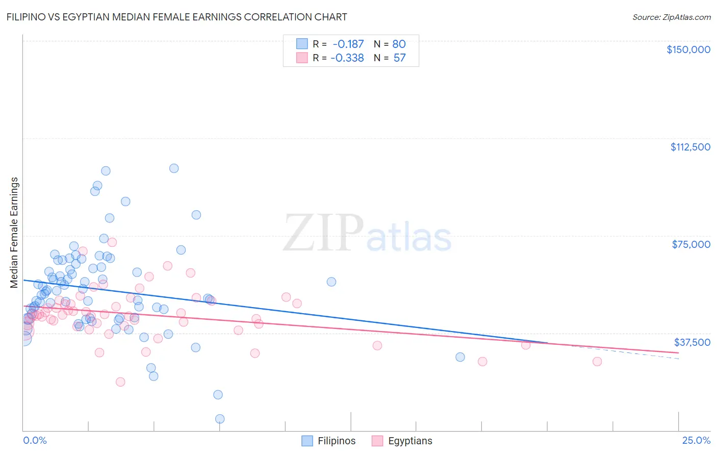 Filipino vs Egyptian Median Female Earnings