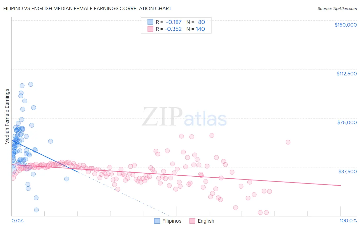 Filipino vs English Median Female Earnings