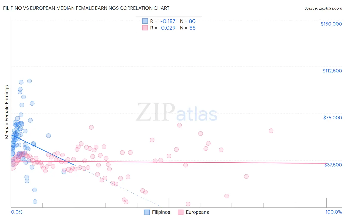 Filipino vs European Median Female Earnings
