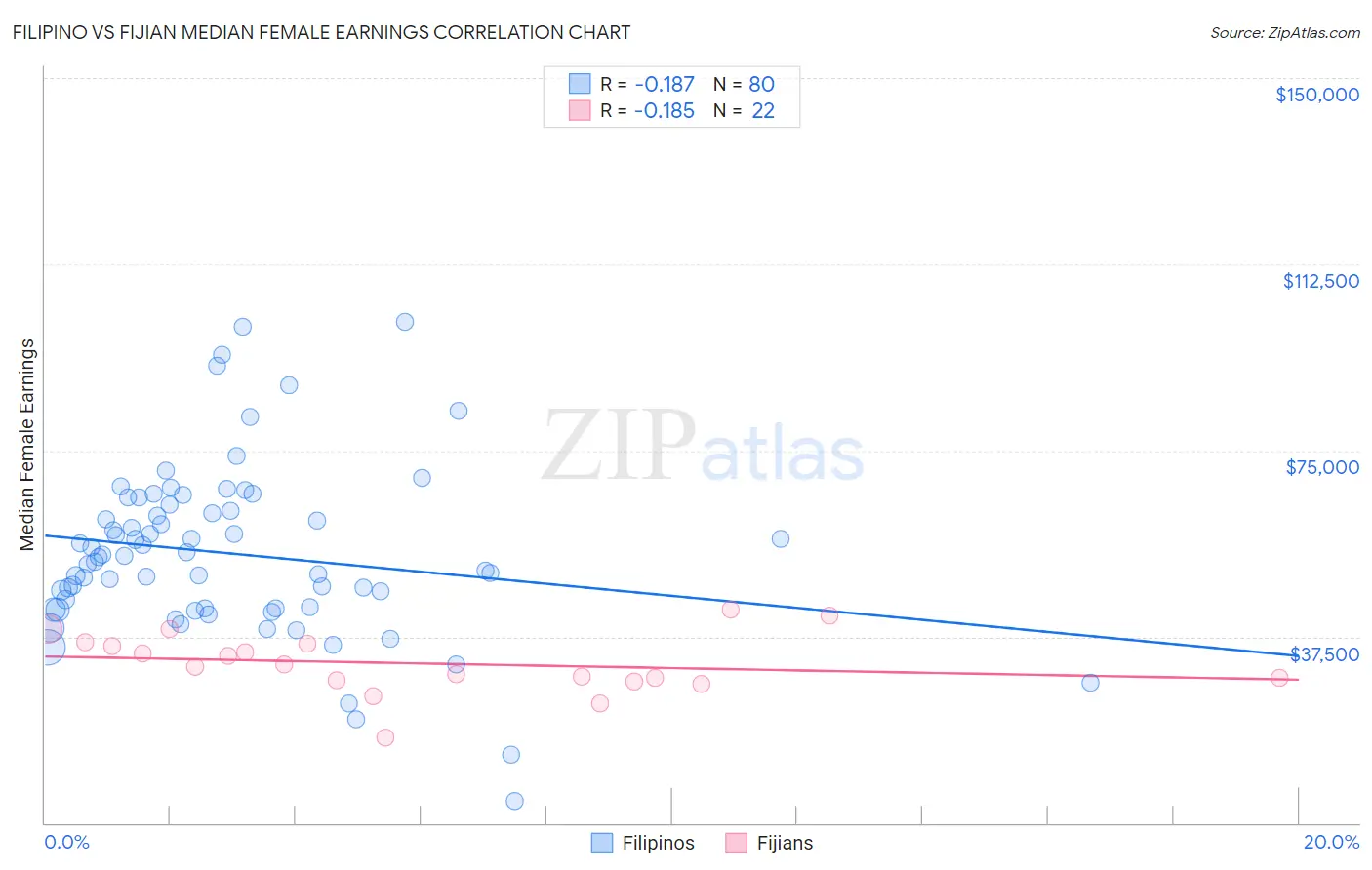 Filipino vs Fijian Median Female Earnings