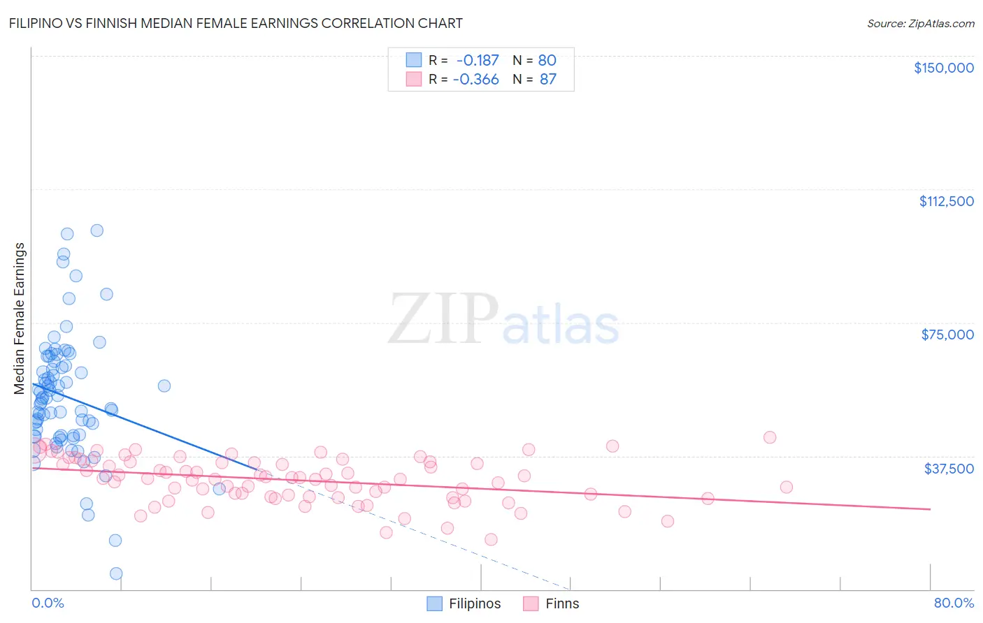 Filipino vs Finnish Median Female Earnings