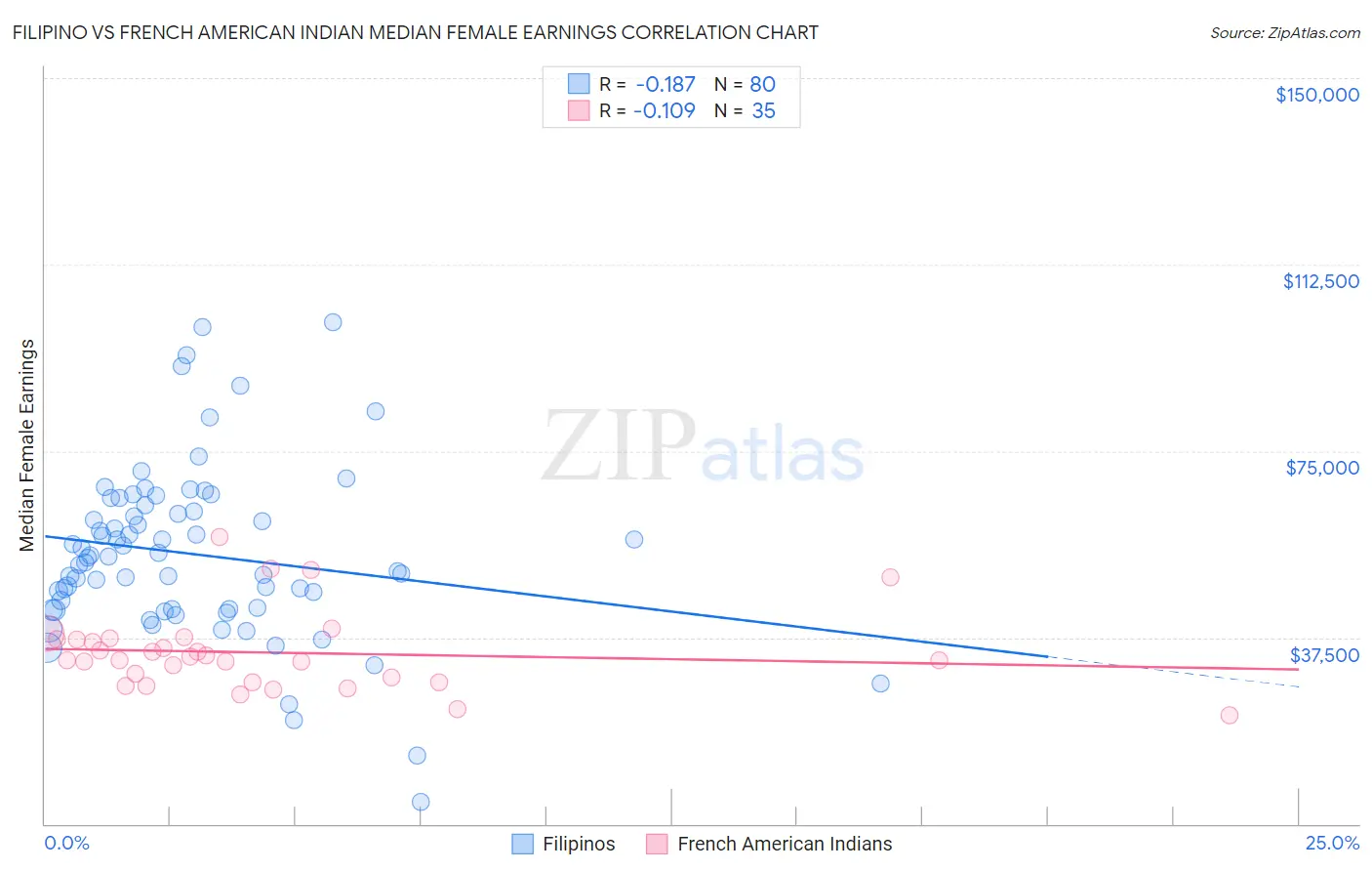 Filipino vs French American Indian Median Female Earnings