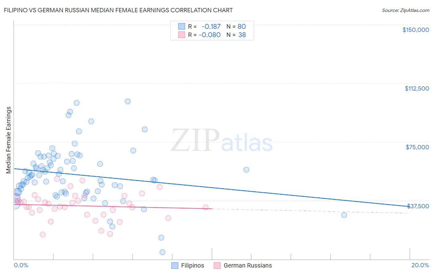 Filipino vs German Russian Median Female Earnings