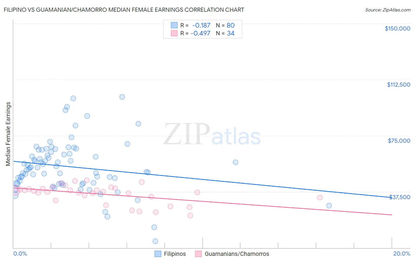 Filipino vs Guamanian/Chamorro Median Female Earnings