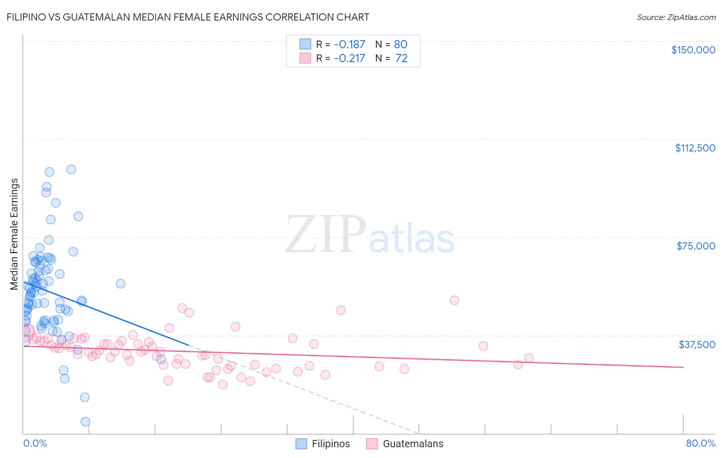 Filipino vs Guatemalan Median Female Earnings
