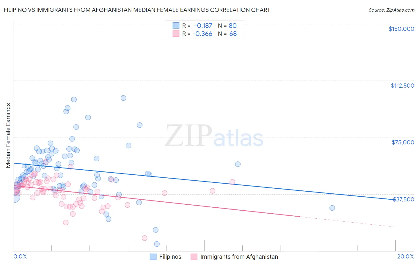 Filipino vs Immigrants from Afghanistan Median Female Earnings