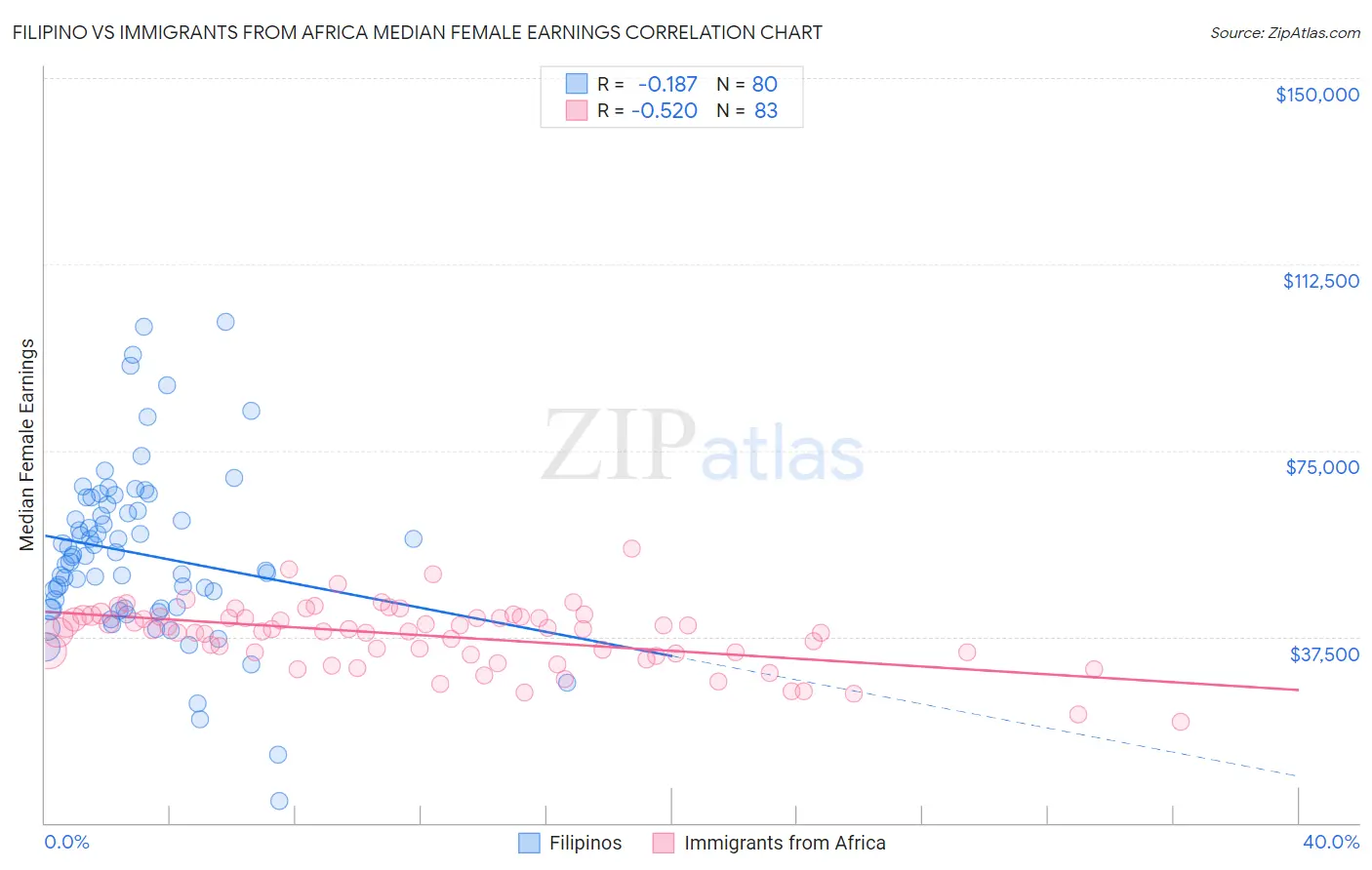 Filipino vs Immigrants from Africa Median Female Earnings