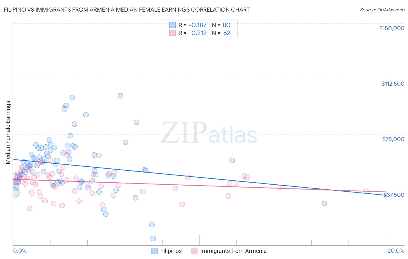 Filipino vs Immigrants from Armenia Median Female Earnings