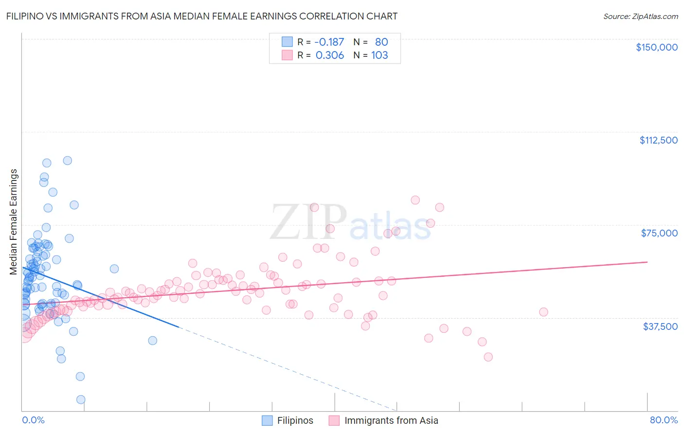 Filipino vs Immigrants from Asia Median Female Earnings