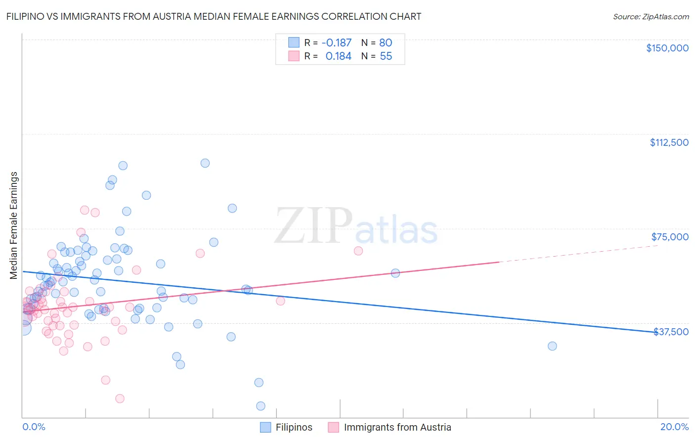 Filipino vs Immigrants from Austria Median Female Earnings