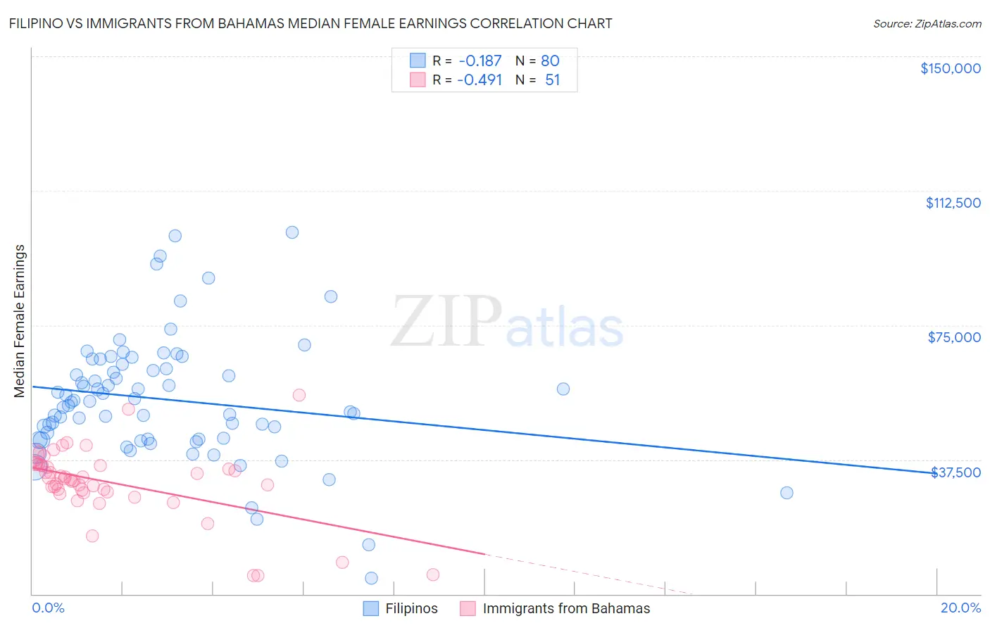 Filipino vs Immigrants from Bahamas Median Female Earnings