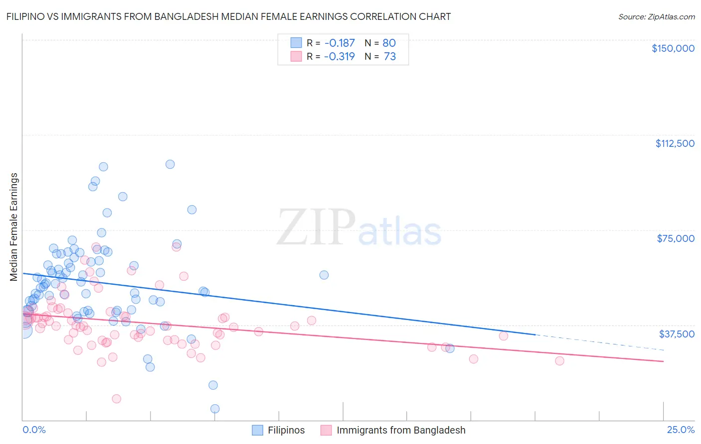 Filipino vs Immigrants from Bangladesh Median Female Earnings