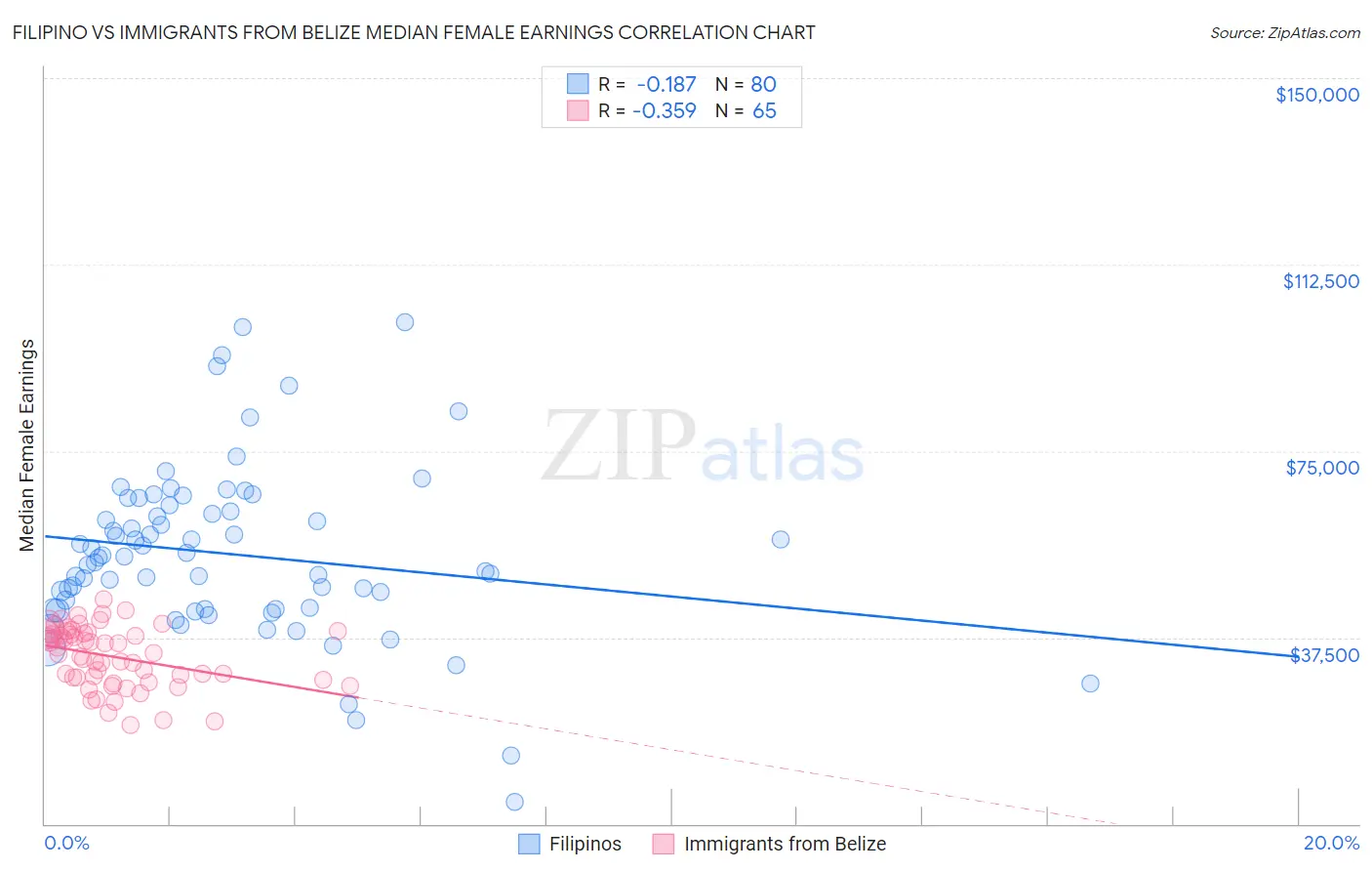 Filipino vs Immigrants from Belize Median Female Earnings