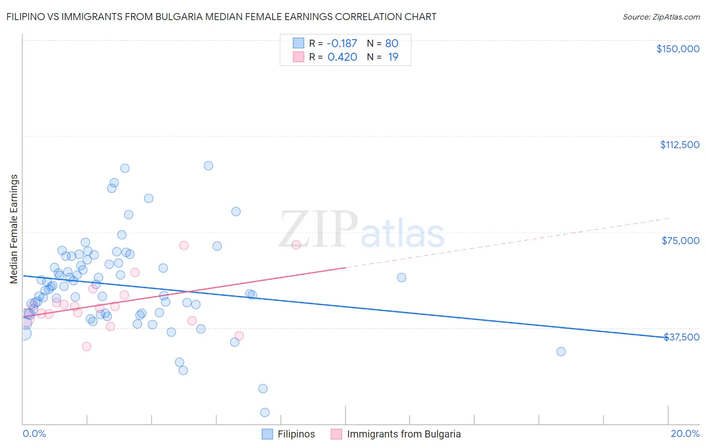 Filipino vs Immigrants from Bulgaria Median Female Earnings