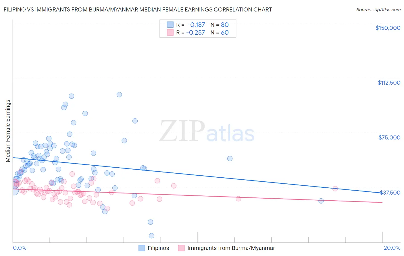 Filipino vs Immigrants from Burma/Myanmar Median Female Earnings