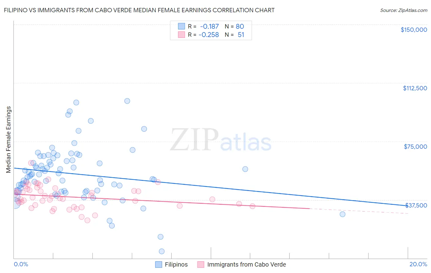 Filipino vs Immigrants from Cabo Verde Median Female Earnings