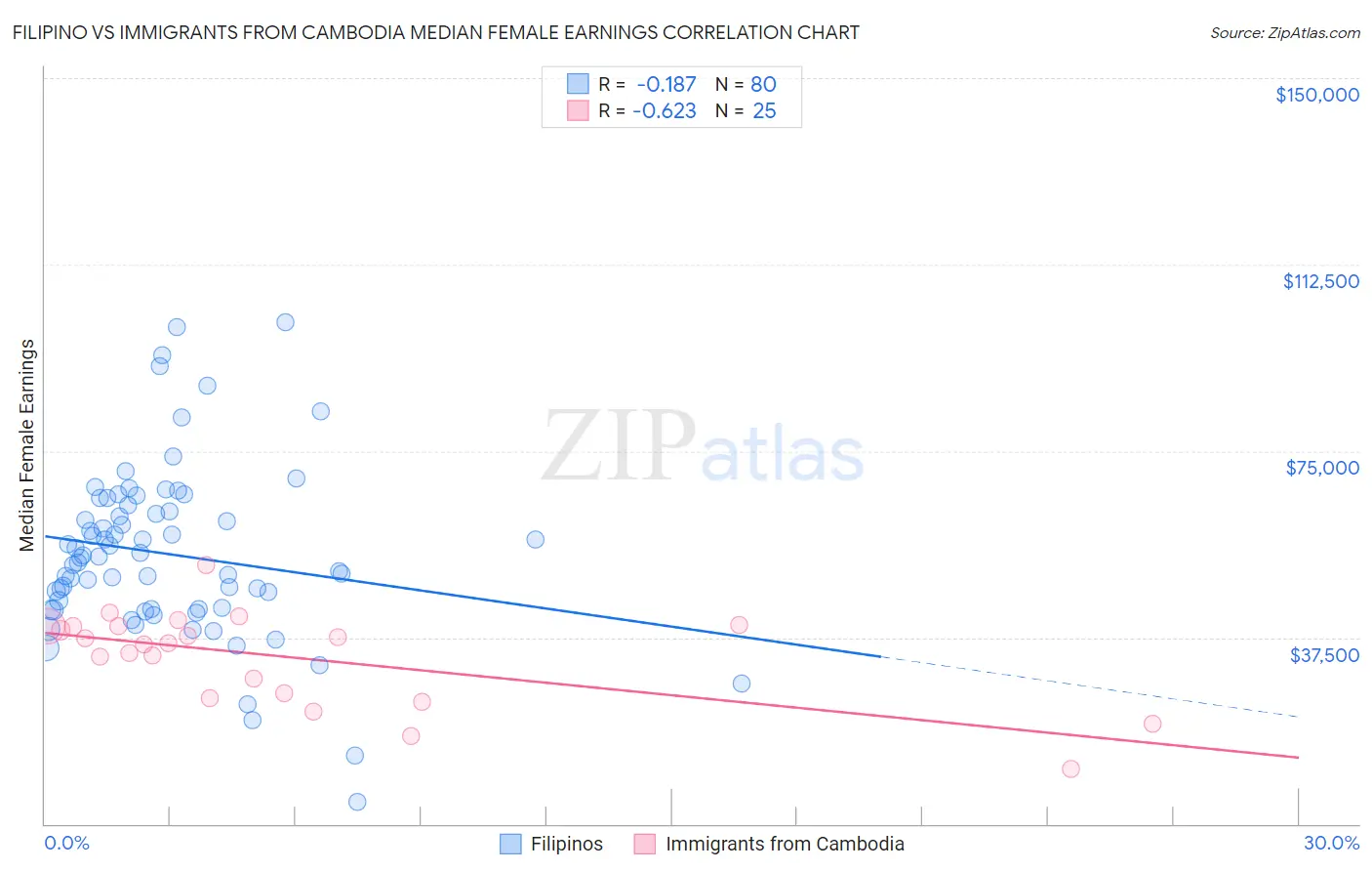 Filipino vs Immigrants from Cambodia Median Female Earnings