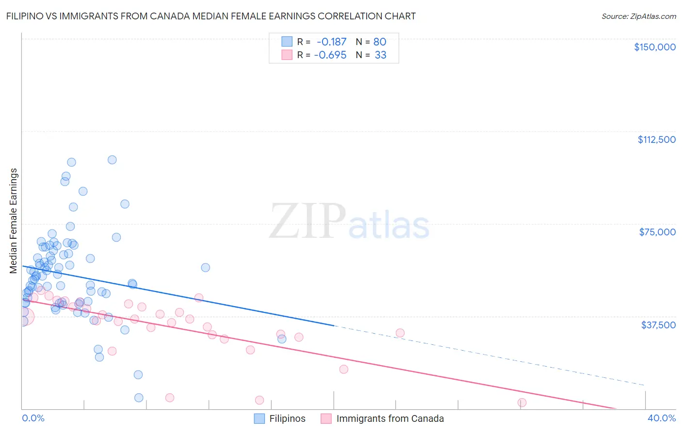 Filipino vs Immigrants from Canada Median Female Earnings