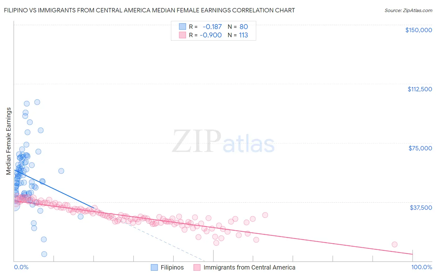 Filipino vs Immigrants from Central America Median Female Earnings