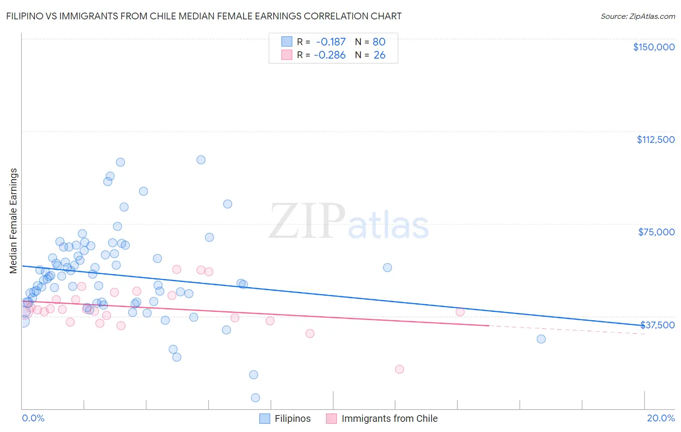 Filipino vs Immigrants from Chile Median Female Earnings