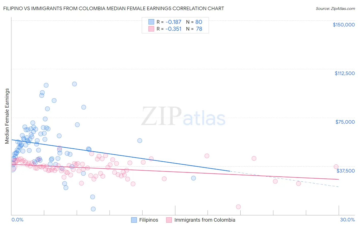Filipino vs Immigrants from Colombia Median Female Earnings