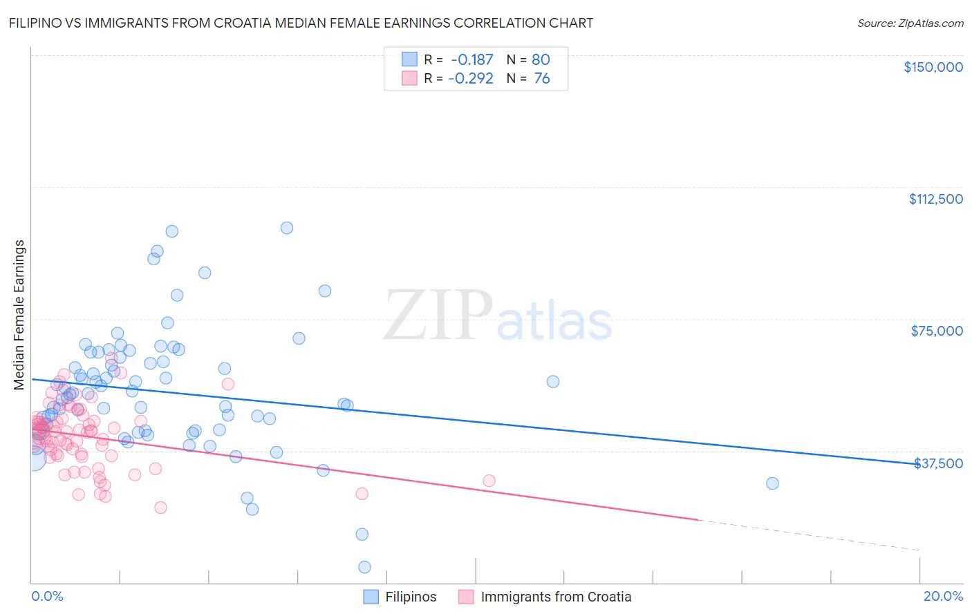 Filipino vs Immigrants from Croatia Median Female Earnings