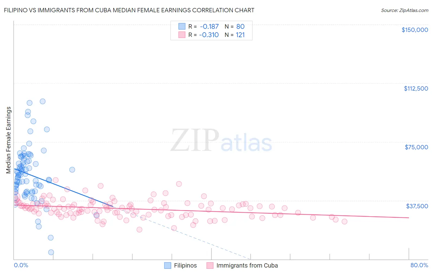 Filipino vs Immigrants from Cuba Median Female Earnings