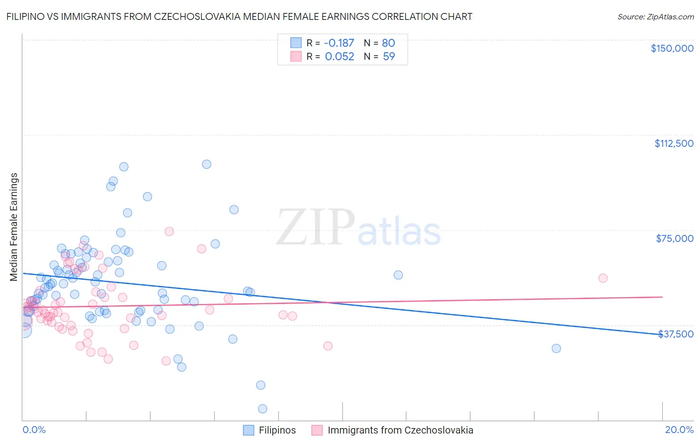 Filipino vs Immigrants from Czechoslovakia Median Female Earnings