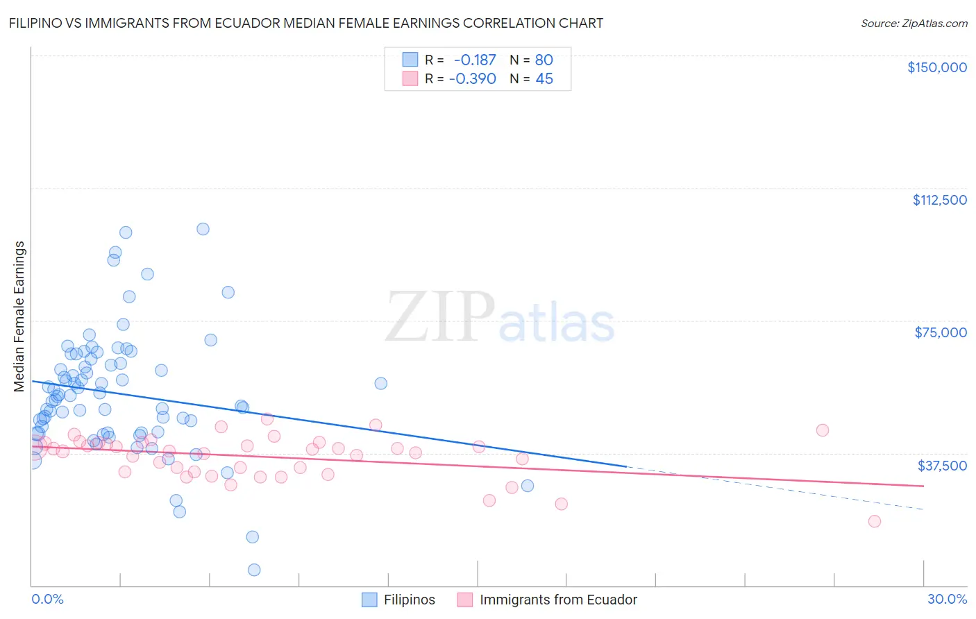 Filipino vs Immigrants from Ecuador Median Female Earnings