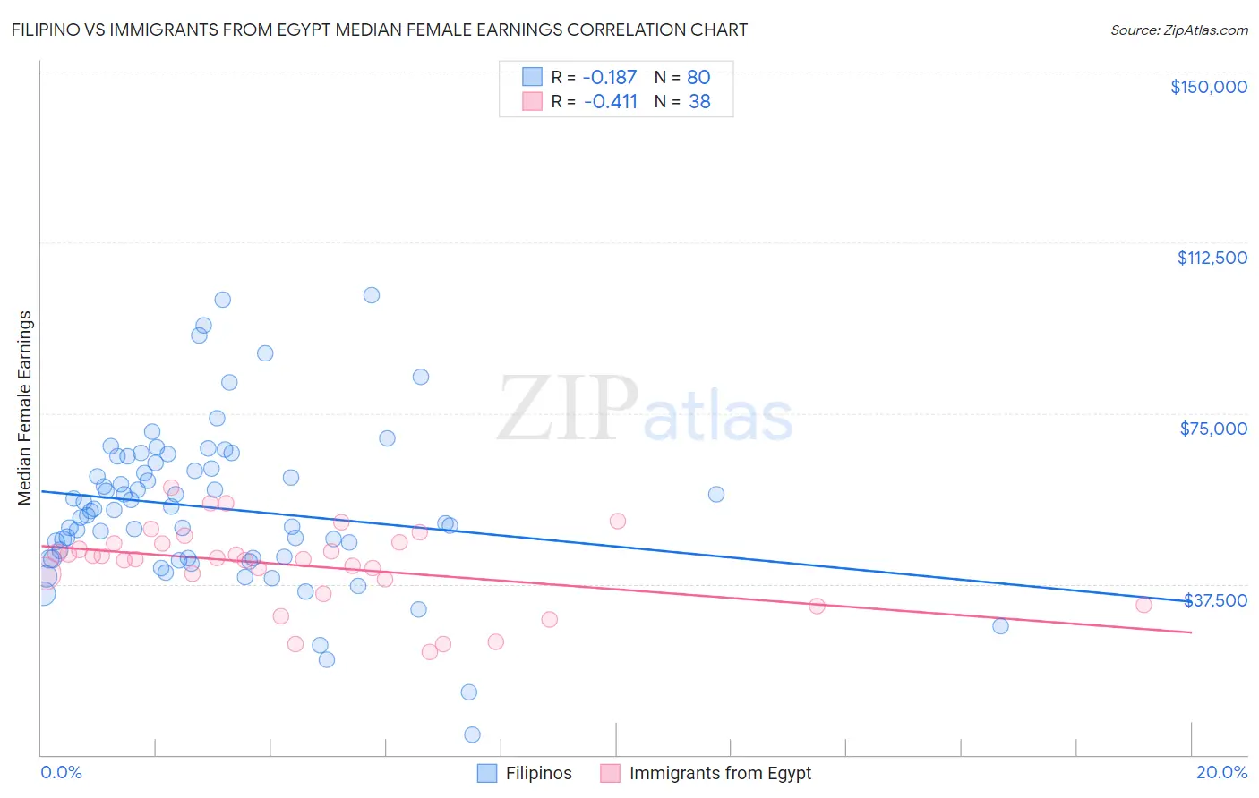 Filipino vs Immigrants from Egypt Median Female Earnings