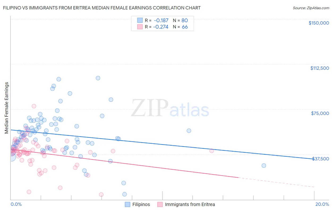 Filipino vs Immigrants from Eritrea Median Female Earnings