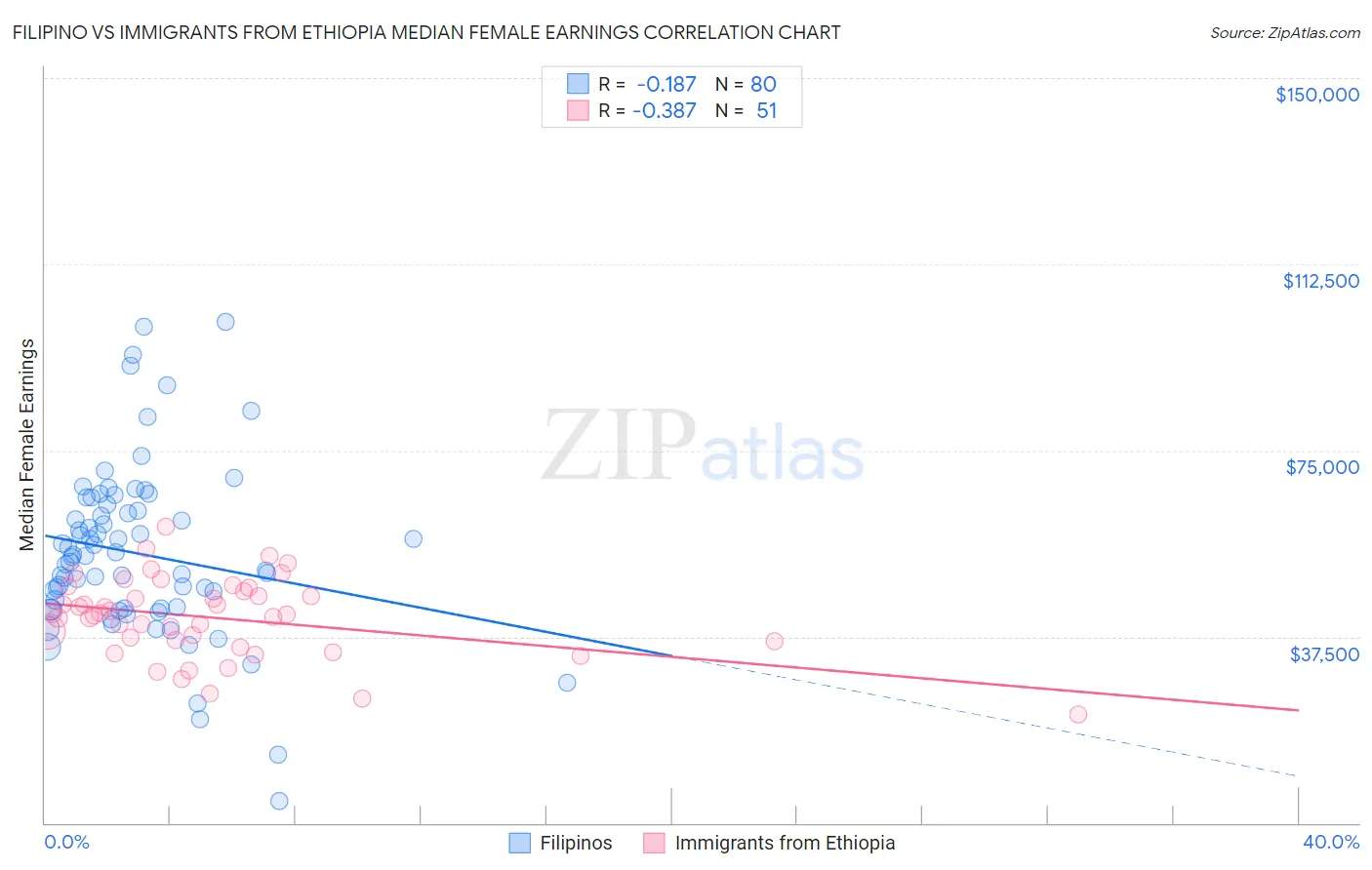 Filipino vs Immigrants from Ethiopia Median Female Earnings