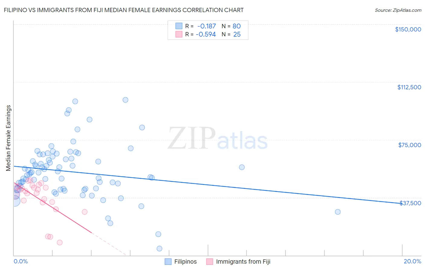 Filipino vs Immigrants from Fiji Median Female Earnings