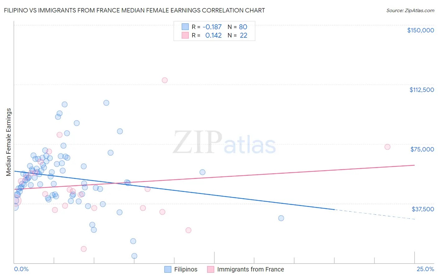 Filipino vs Immigrants from France Median Female Earnings