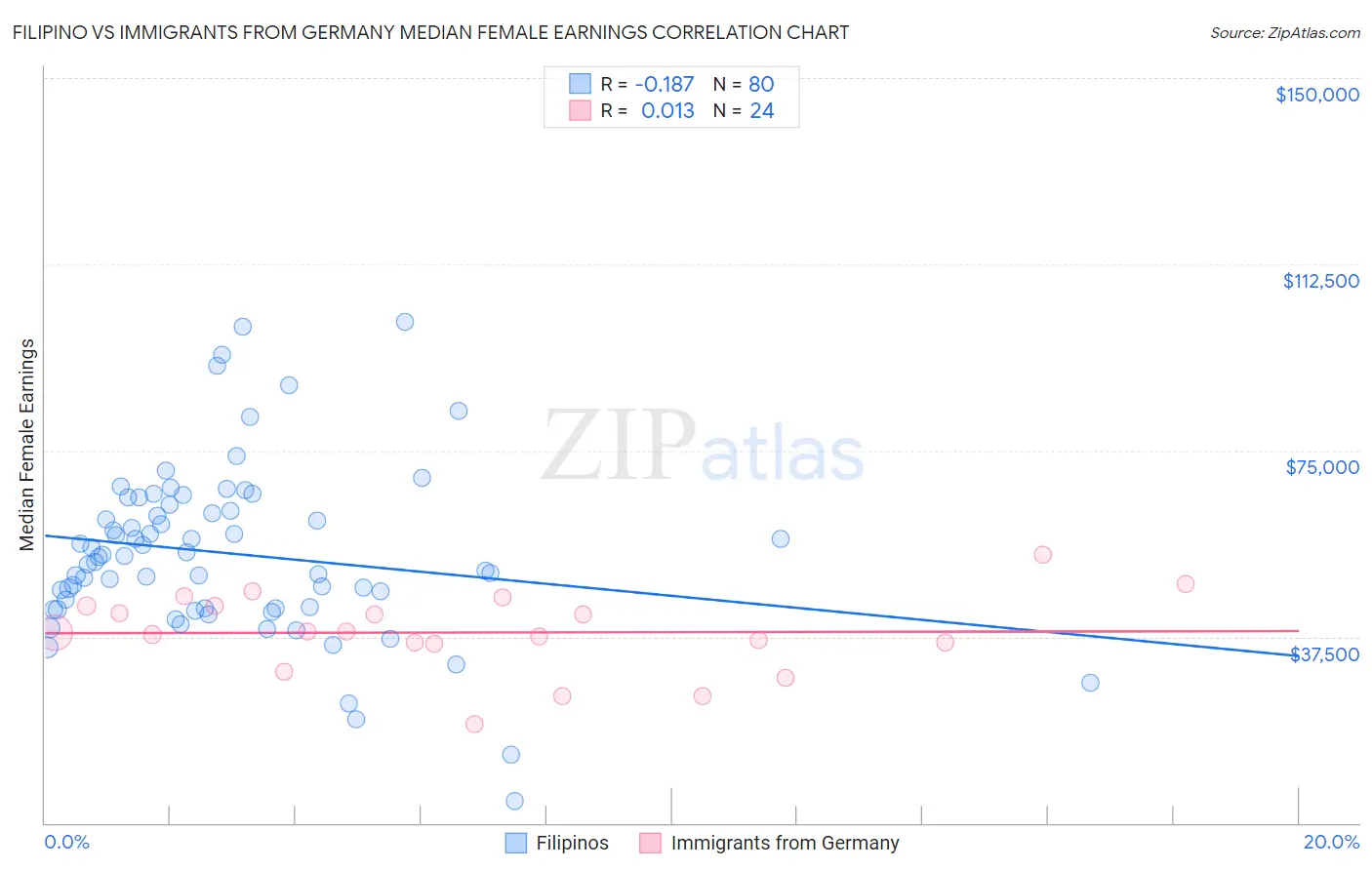 Filipino vs Immigrants from Germany Median Female Earnings