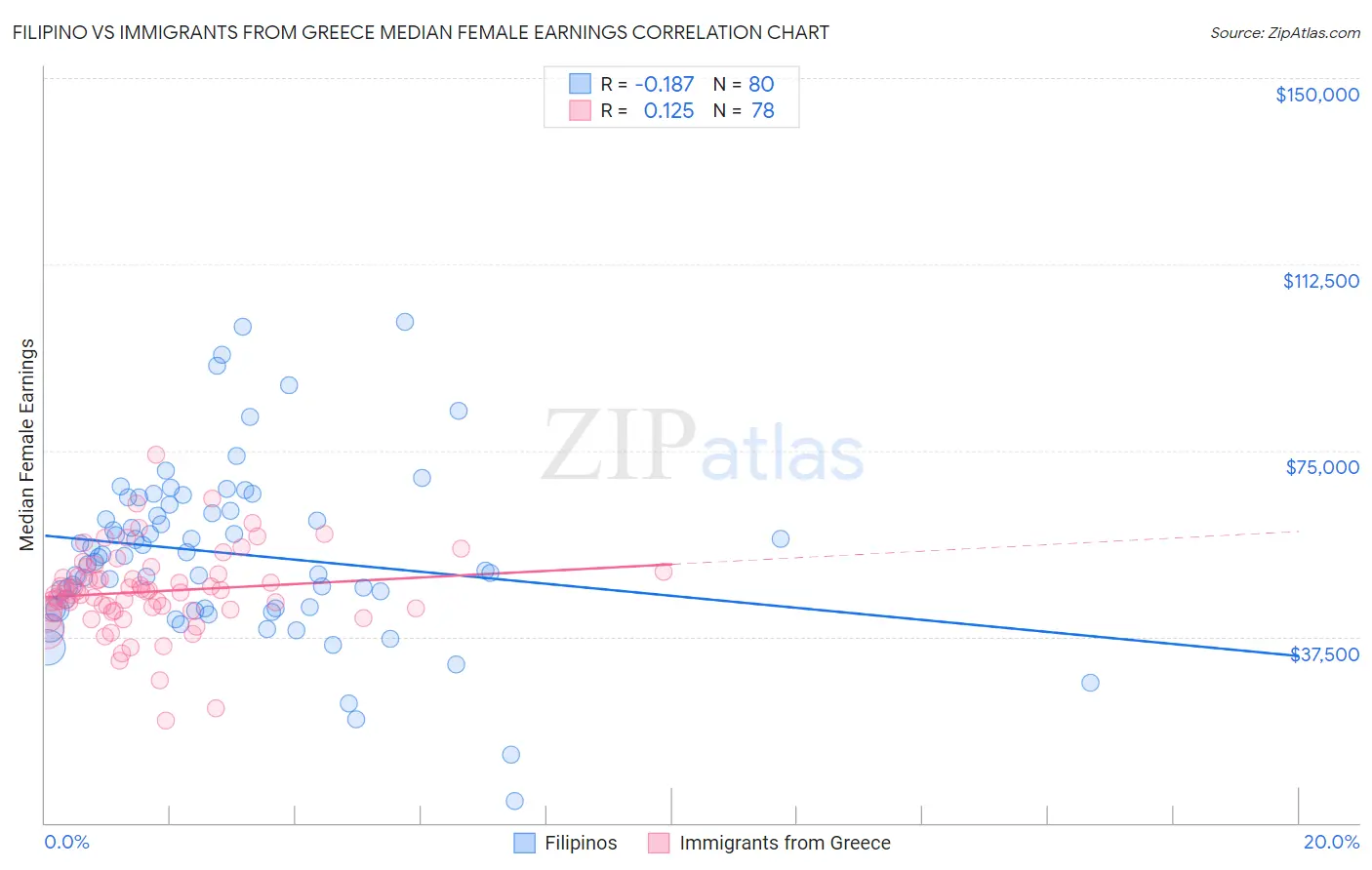 Filipino vs Immigrants from Greece Median Female Earnings