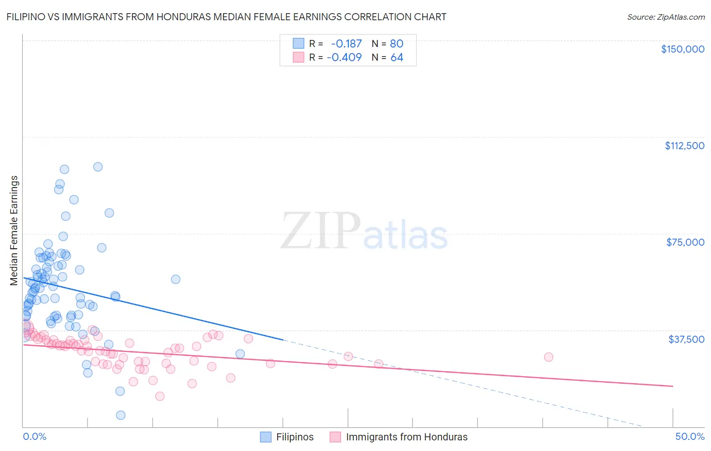 Filipino vs Immigrants from Honduras Median Female Earnings