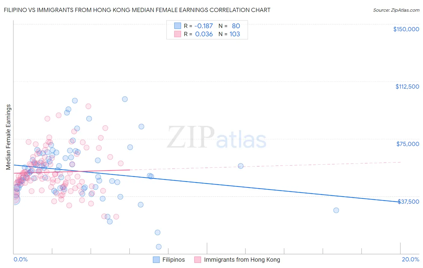 Filipino vs Immigrants from Hong Kong Median Female Earnings