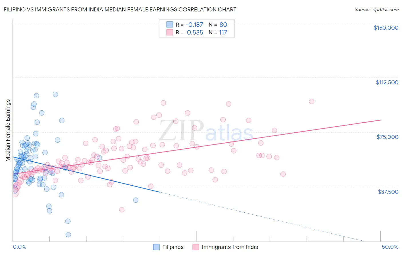Filipino vs Immigrants from India Median Female Earnings