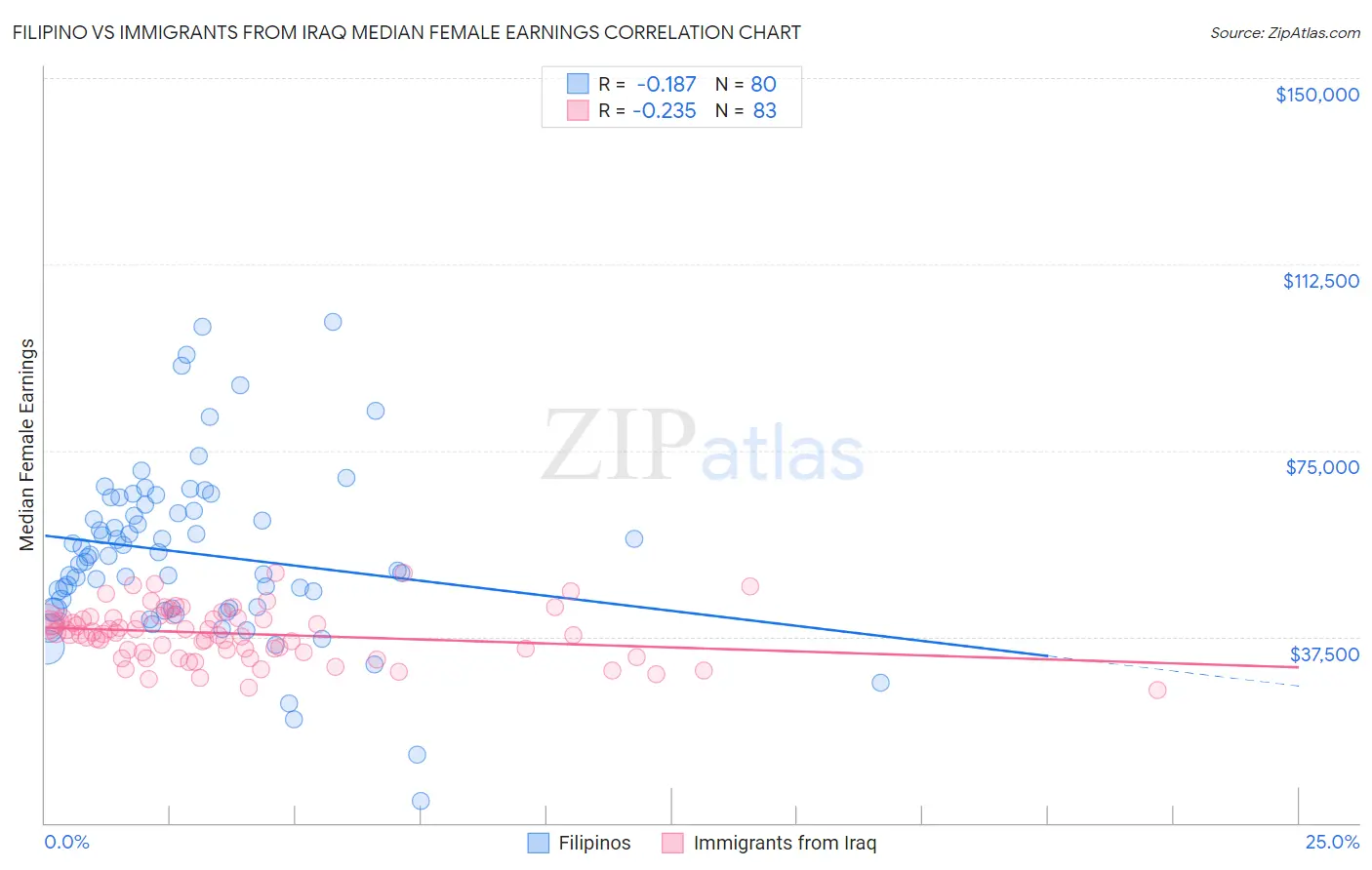 Filipino vs Immigrants from Iraq Median Female Earnings