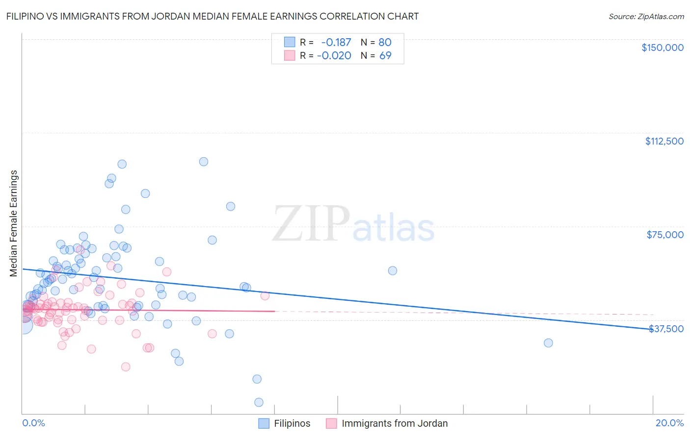 Filipino vs Immigrants from Jordan Median Female Earnings
