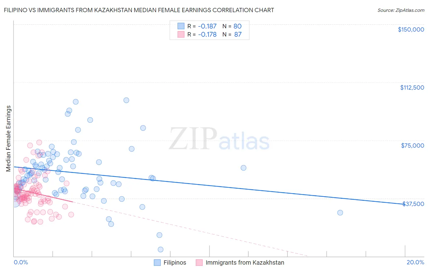 Filipino vs Immigrants from Kazakhstan Median Female Earnings