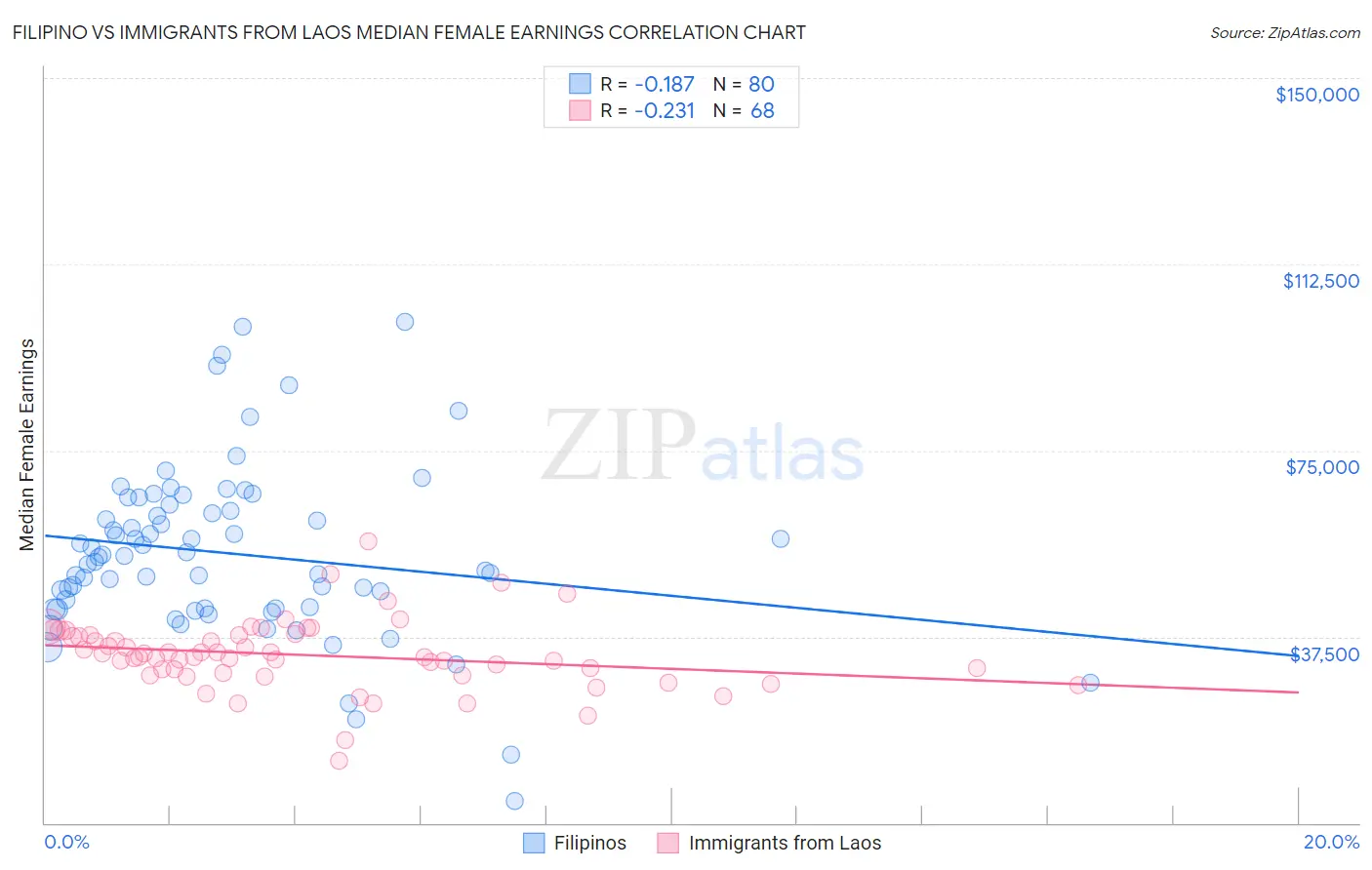 Filipino vs Immigrants from Laos Median Female Earnings