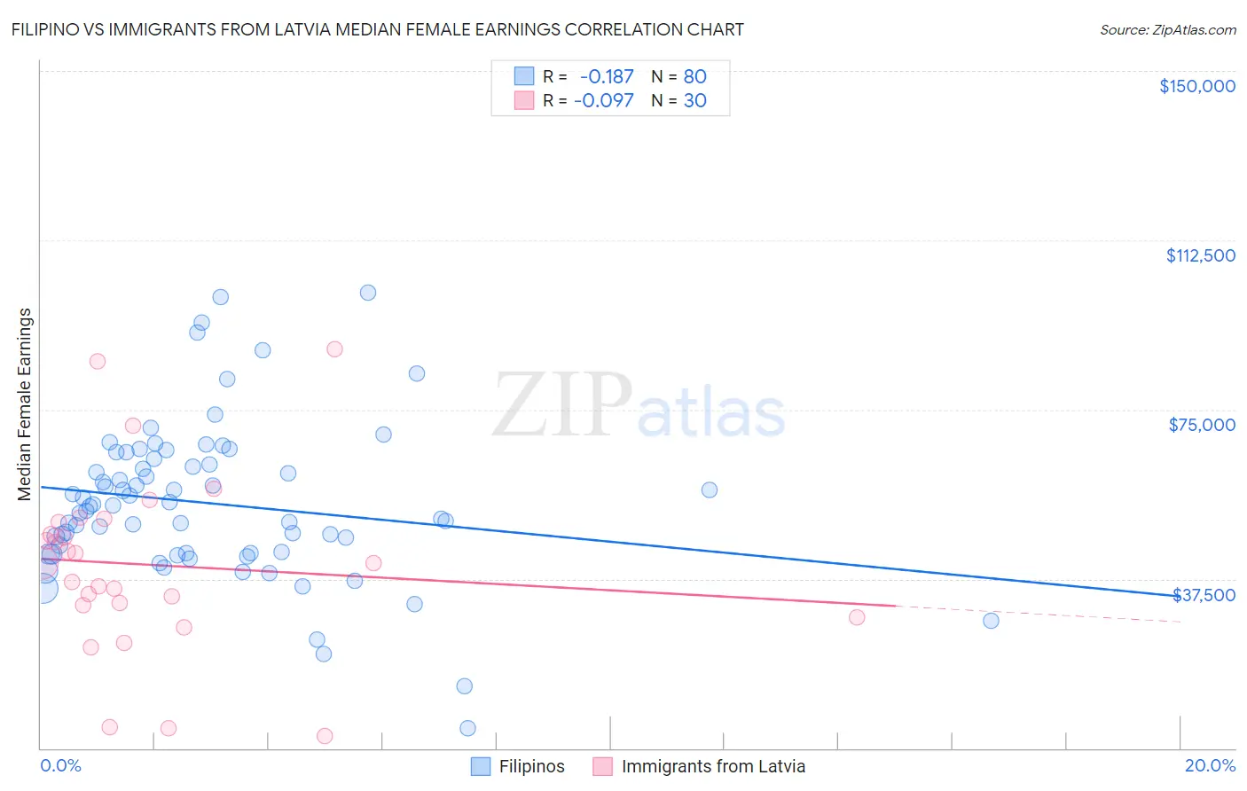 Filipino vs Immigrants from Latvia Median Female Earnings