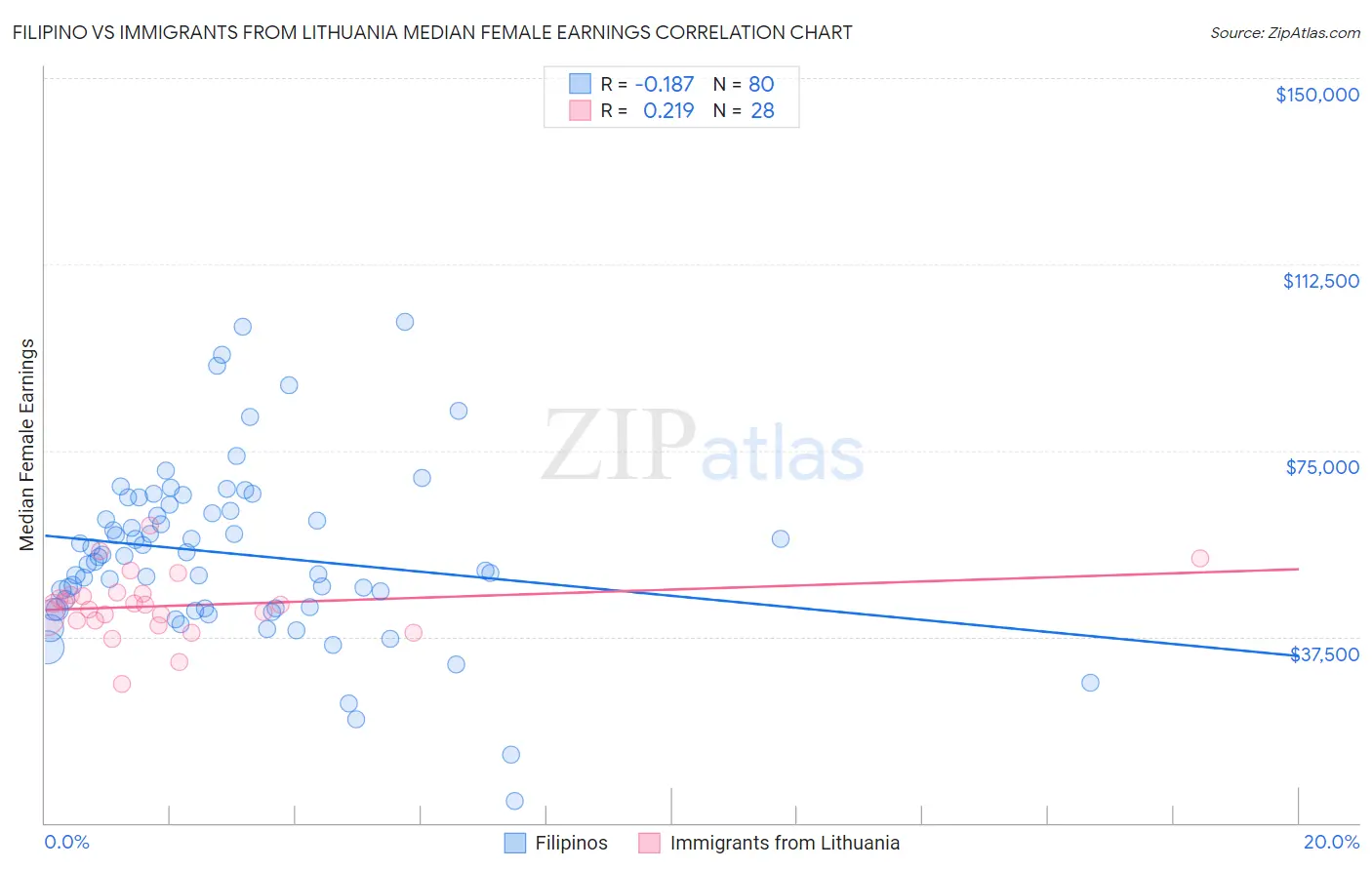 Filipino vs Immigrants from Lithuania Median Female Earnings