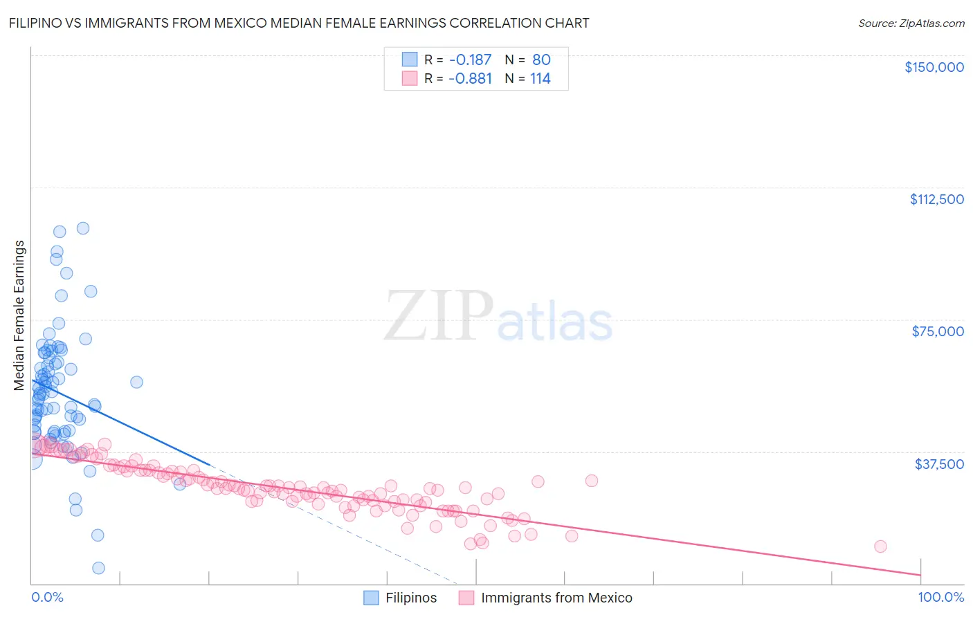 Filipino vs Immigrants from Mexico Median Female Earnings