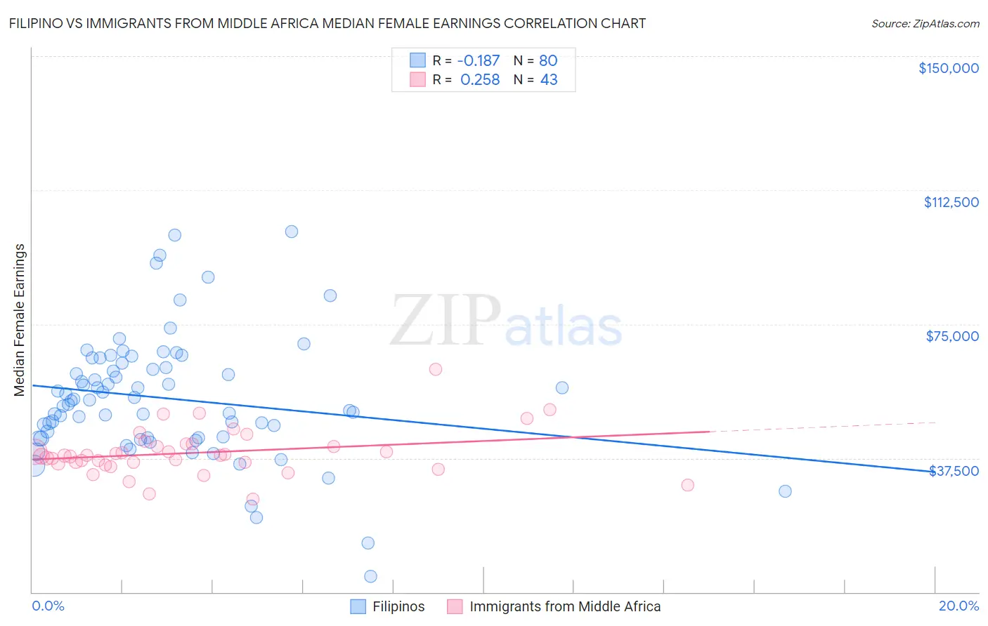 Filipino vs Immigrants from Middle Africa Median Female Earnings