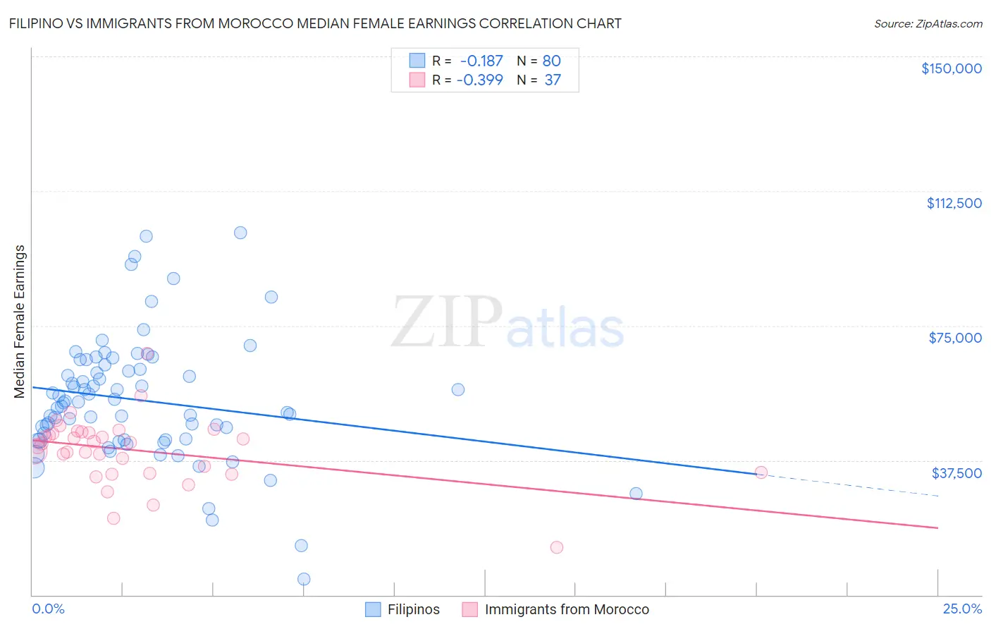 Filipino vs Immigrants from Morocco Median Female Earnings