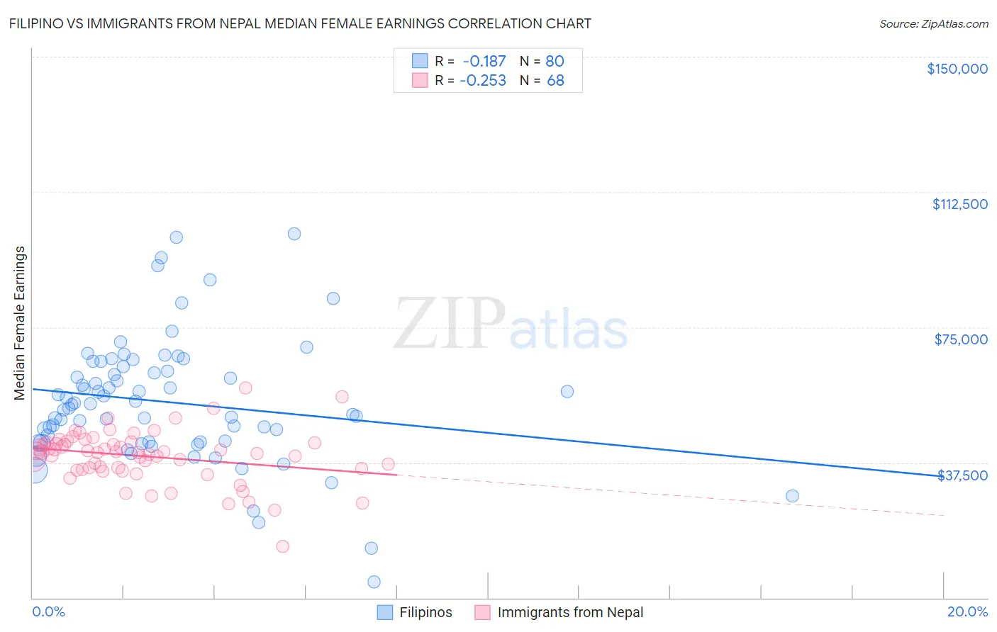 Filipino vs Immigrants from Nepal Median Female Earnings