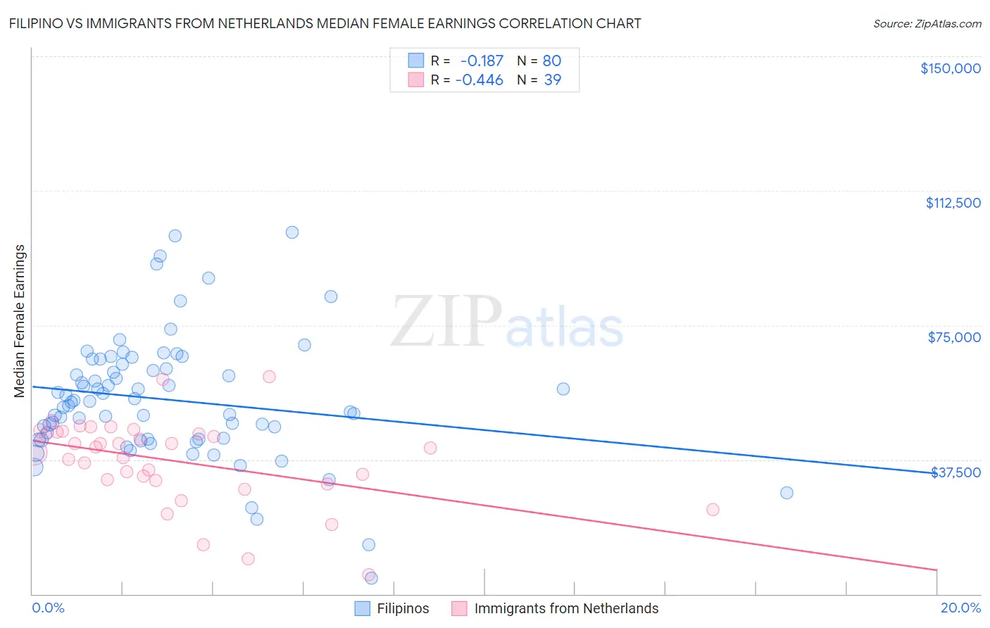 Filipino vs Immigrants from Netherlands Median Female Earnings